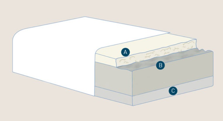 Наполнение матраса Магнифлекс Нью Мерино